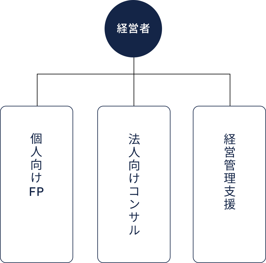 画像:一般的な経営者向けサービス