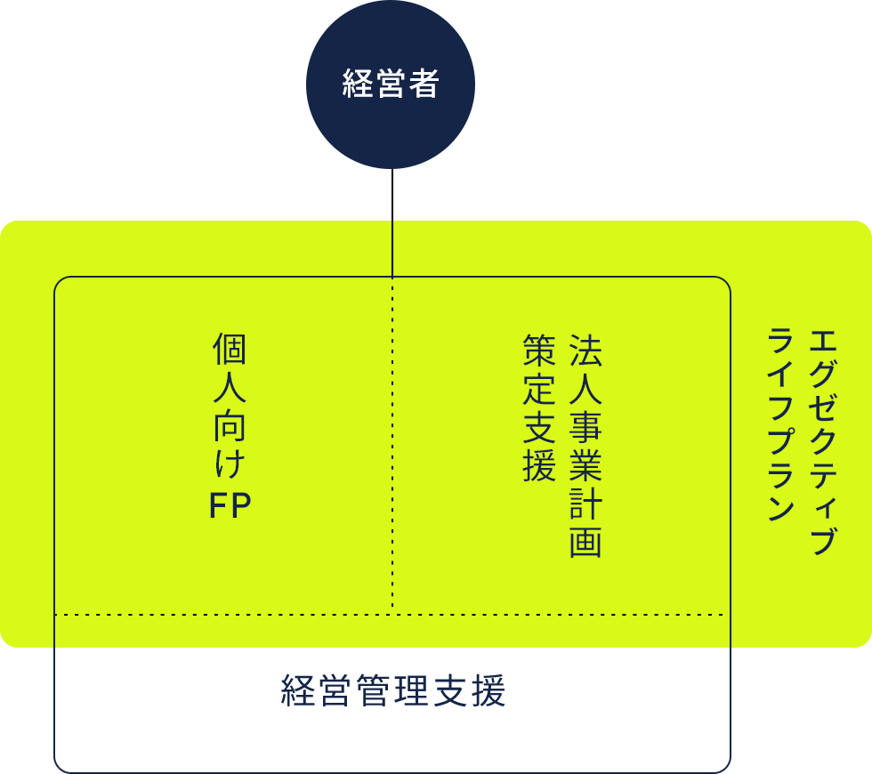 画像:FP FORCEによる経営者向けサービス